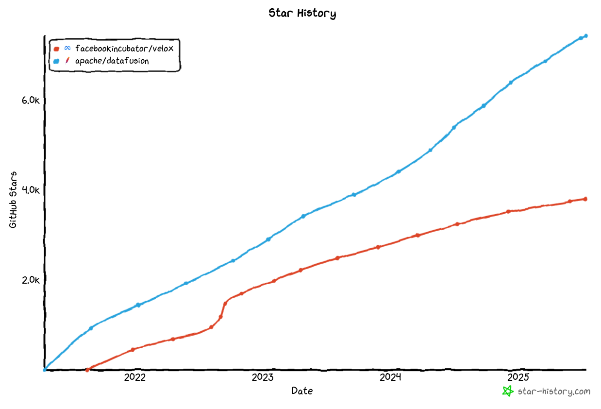 github-stars-datafusion-velox.png