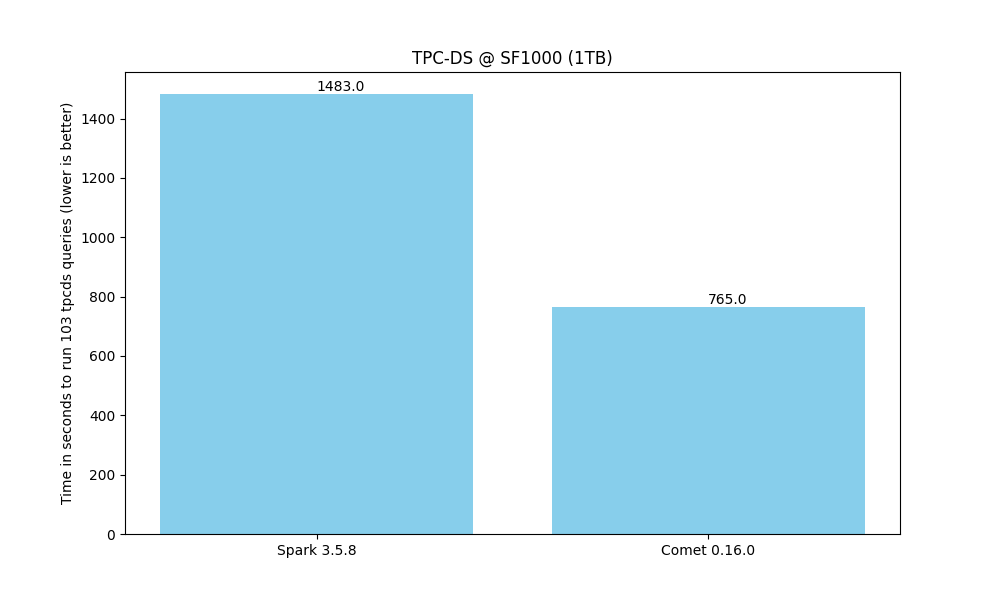 Total time to run all TPC-DS queries — Comet versus stock Apache Spark