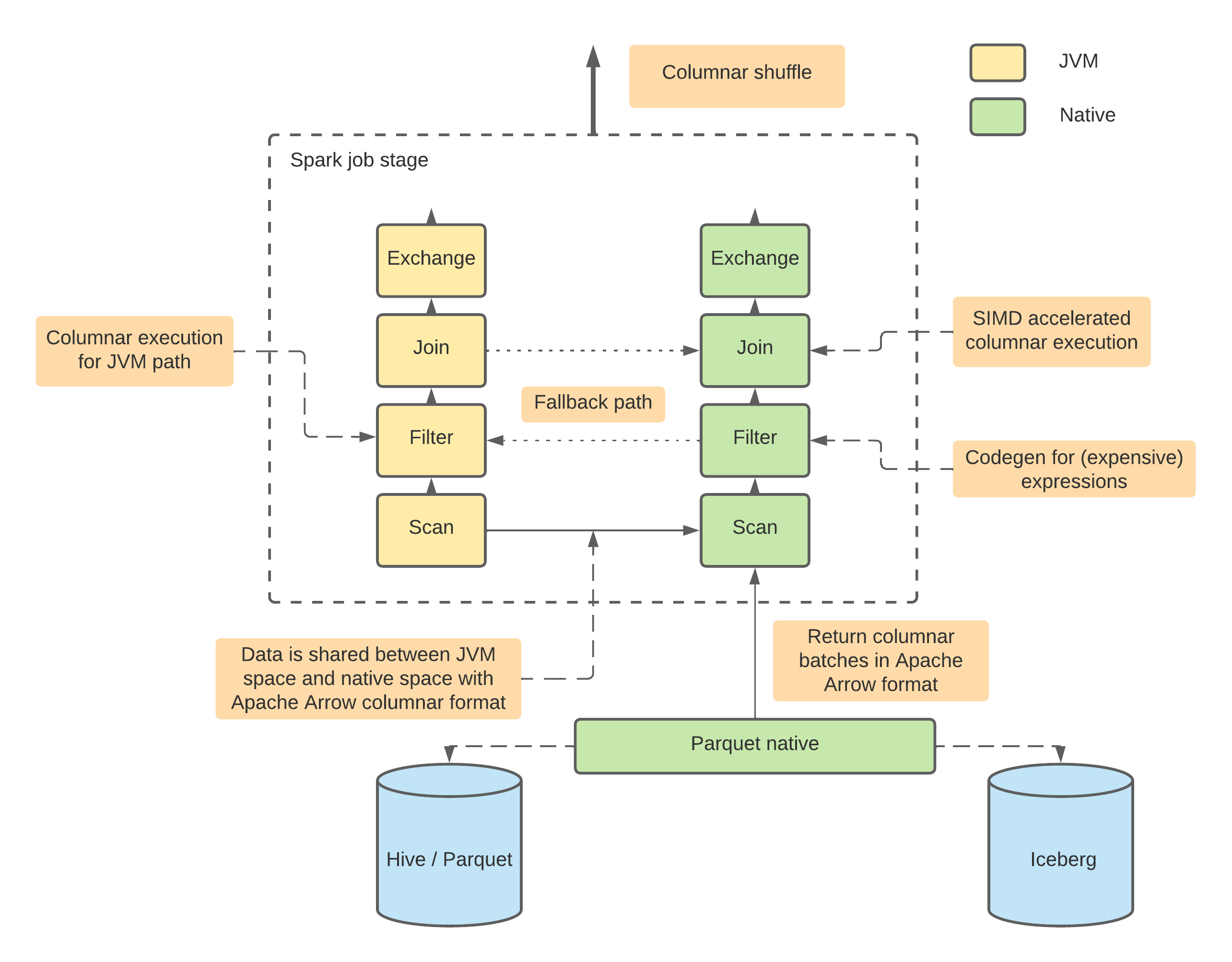Comet architecture overview diagram showing the bridge between Apache Spark and Apache DataFusion